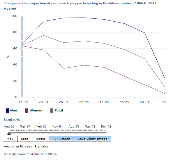 Graph Image for Changes in the proportion of people actively participating in the labour market, 1966 to 2012